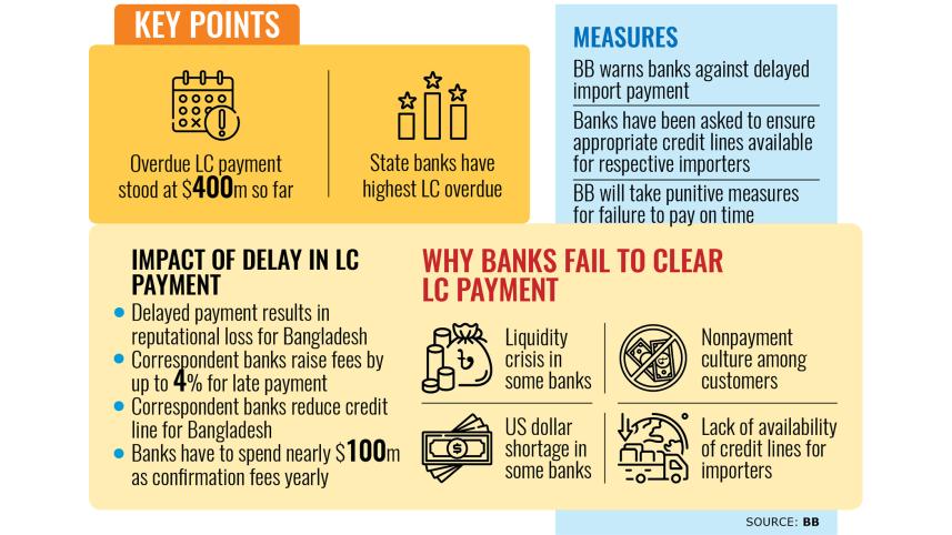 Why Banks Fail To Clear LC Payments