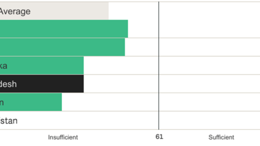 Figure 2 - Comparison of transparency score in Open Budget Survey 2023