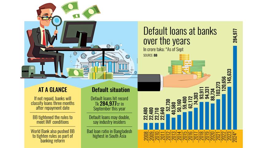 Default loans at banks over the years