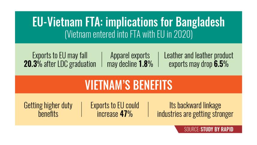 EU-Vietnam FTA: implications for Bangladesh