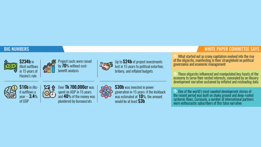 White paper on Bangladesh economy | Cost of seven mega projects jumped 70% from initial estimate