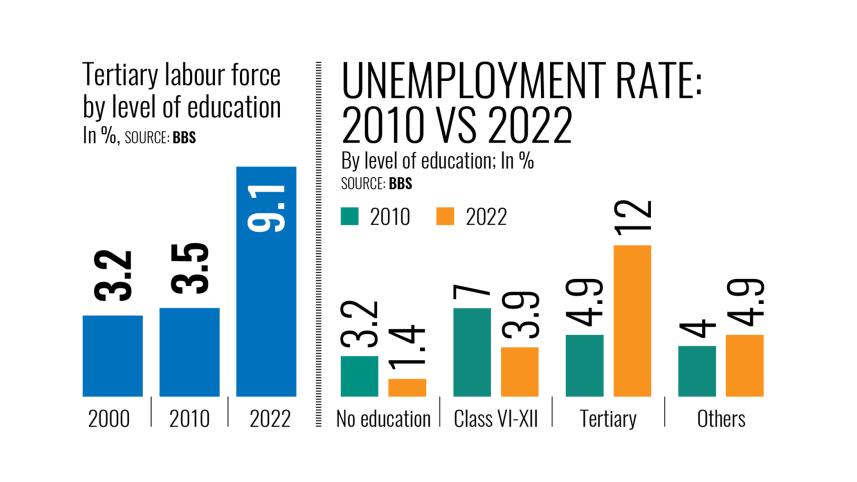 Unemployment Rate Bangladesh: 2010 VS 2022