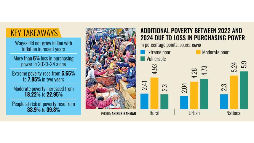 Additional Poverty Due to Loss in Purchasing Power 2022-2024