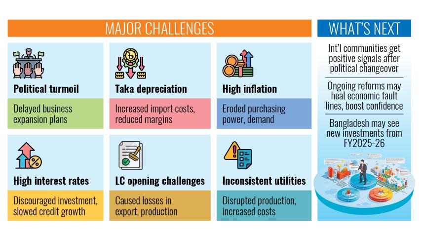 Challenges for businesses in 2024 Bangladesh