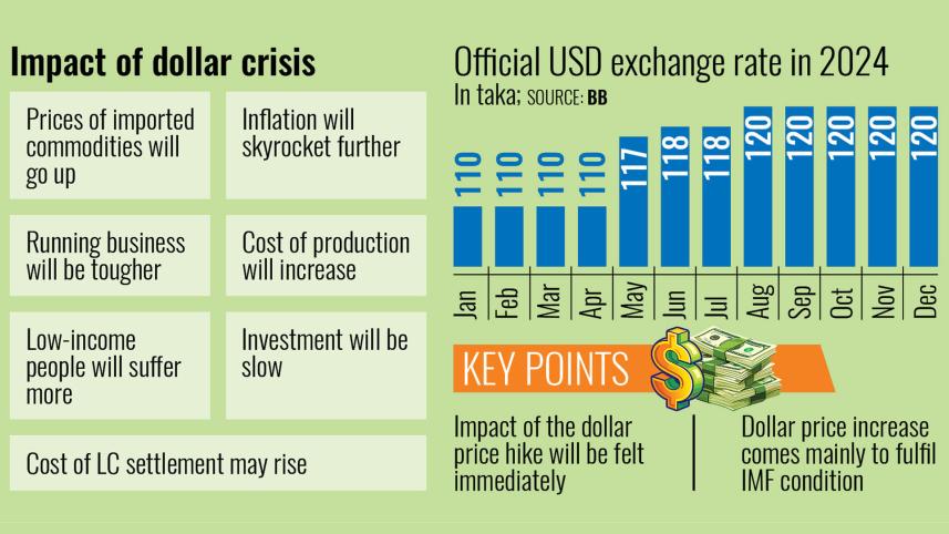 Impact of dollar crisis