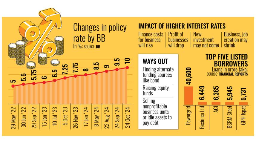  Impact of higher interest rates bangladesh