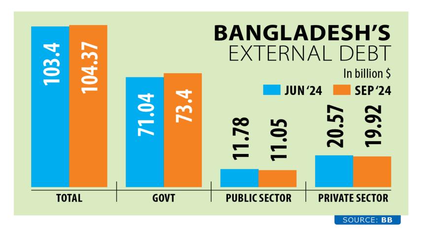 Bangladesh's External Debt