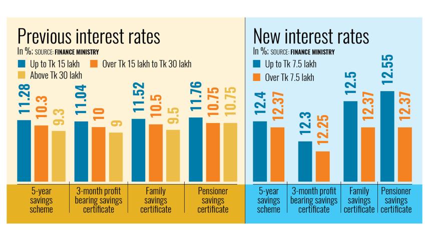 Govt hikes interest rate for savings certificate