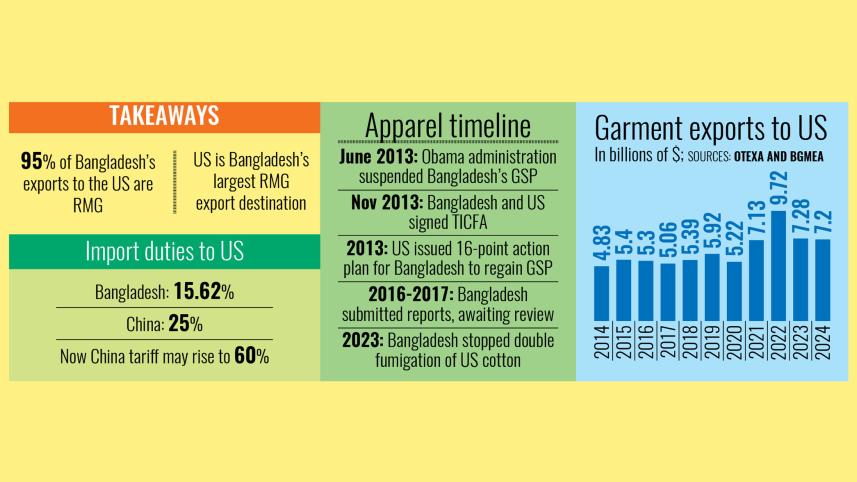 Impact of Trump trade policies on Bangladesh