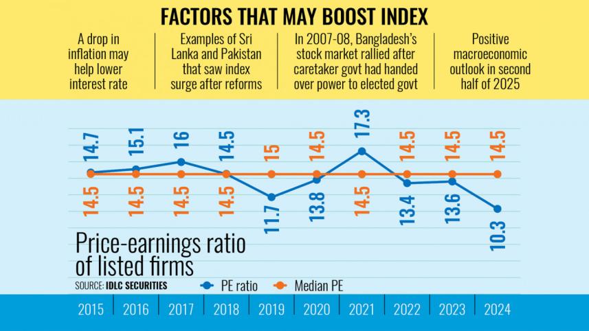 Dhaka Stock Exchange stocks rebound,