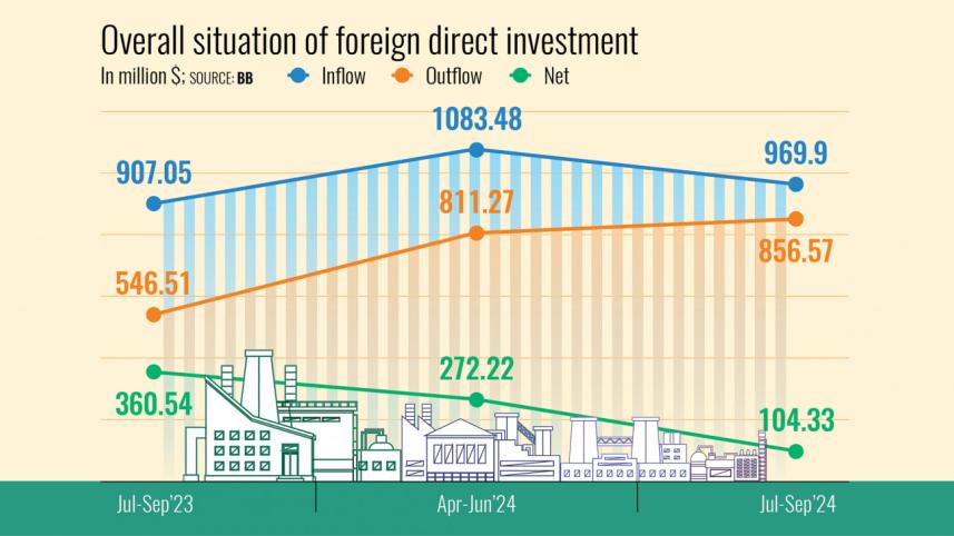 Overall situation of foreign direct investment