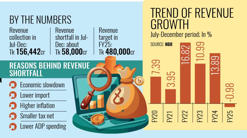 Reasons behind revenue shortfall
