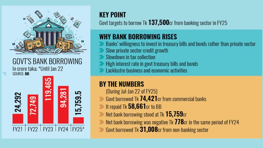 Government bank borrowing in Bangladesh