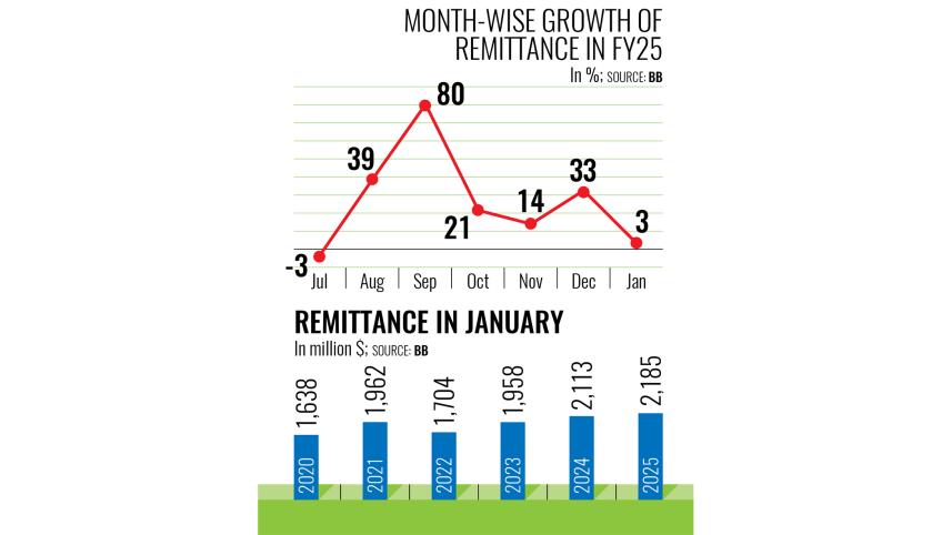 Month-Wise Growth of Remittance in FY25