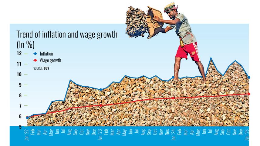 Trend of inflation and wage growth