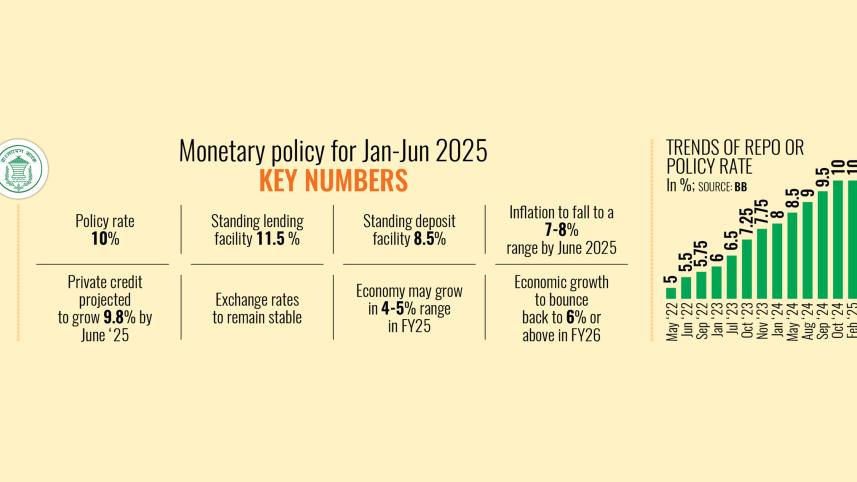 Bangladesh Bank monetary policy 2024-25