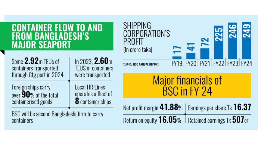 Container Flow To And From Bangladesh's Major Seaport