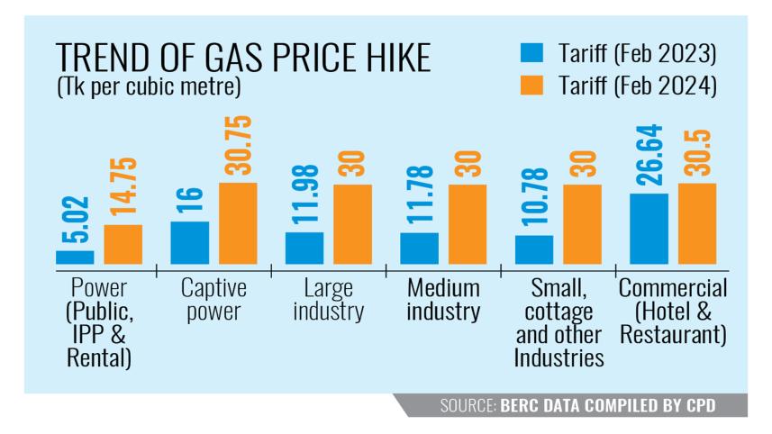 Trend of Gas Price Hike Bangladesh