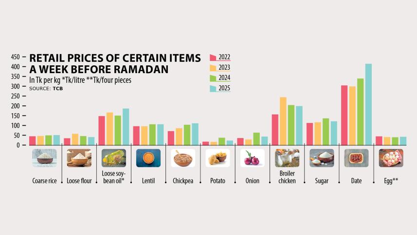 Ramadan price hike in Bangladesh 2025