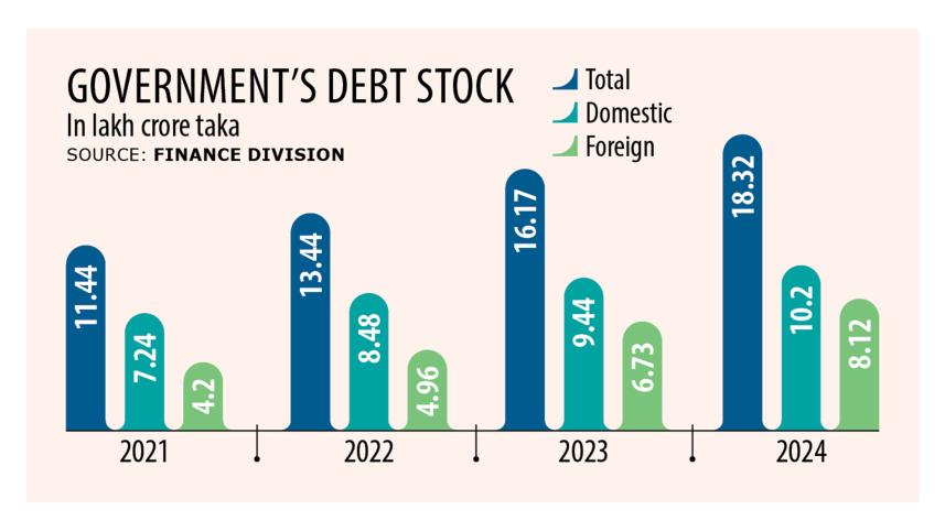 Government's Debt Stock