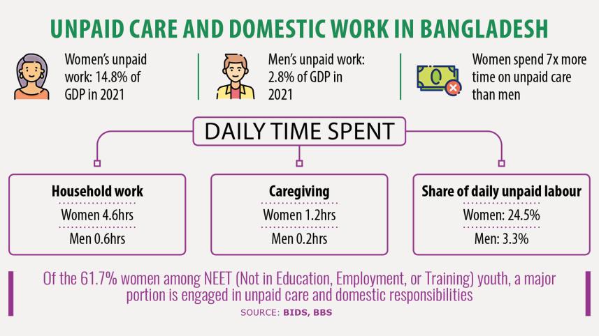 Unpaid Care and domestic work in Bangladesh