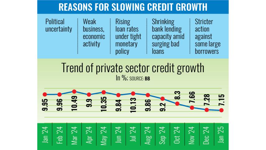 Reasons for Slowing Credit Growth