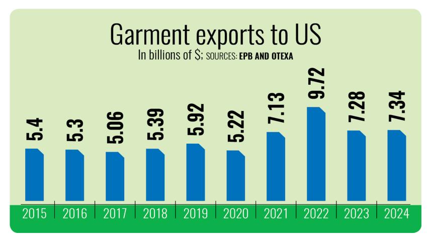 Garment export to US
