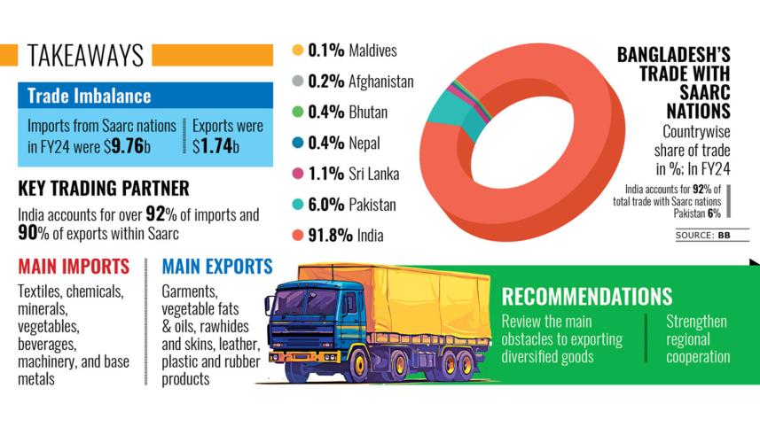 Bangladesh trade deficit with Saarc