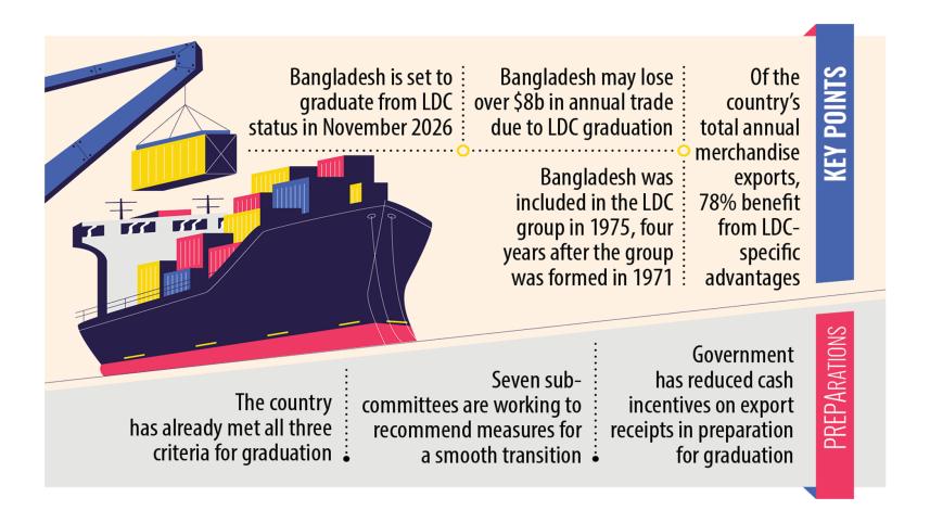 Bangladesh LDC graduation 2026
