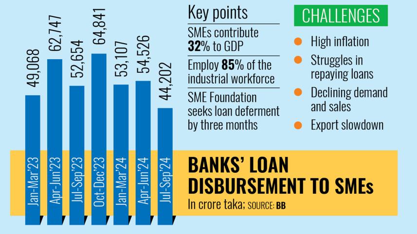 Banks' Loan Disbursement To SMEs