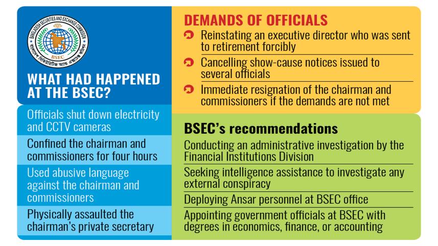 BSEC chaos investigation