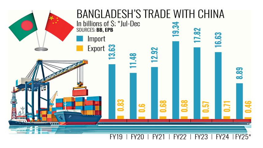Bangladesh's Trade with China