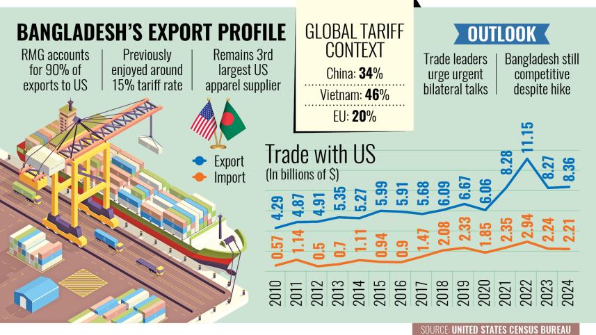 Bangladesh's Export Profile: Trade with the US