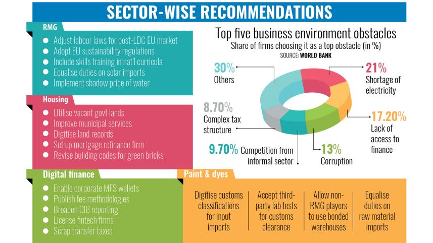 WB identifies four sectors ripe for reform