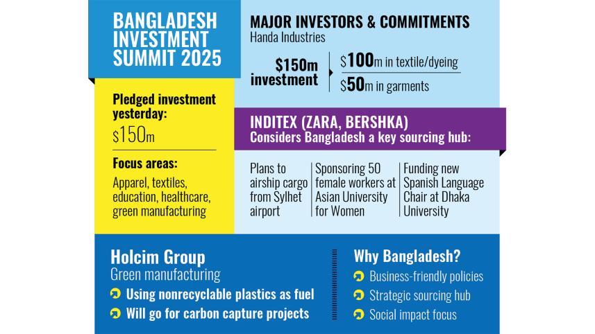 Bangladesh Investment Summit Dhaka