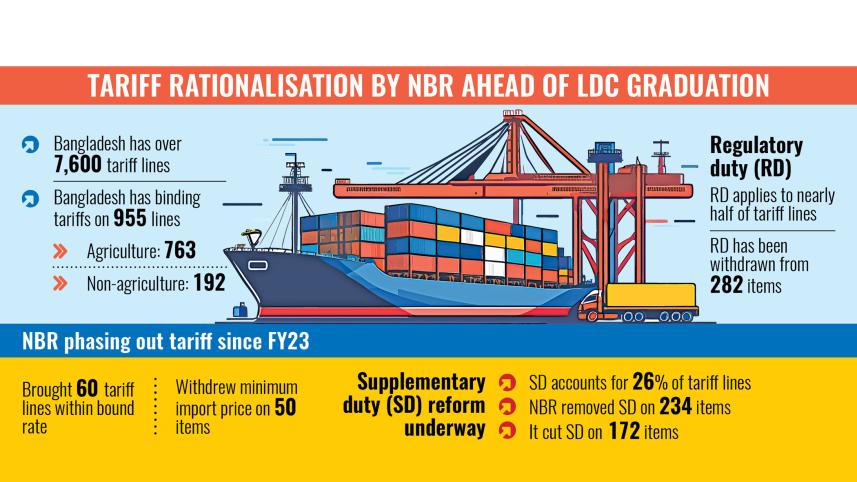 Tariff Rationalisation by NBR Ahead of LDC Graduation