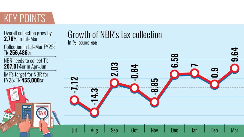 Growth of NBR's tax collection