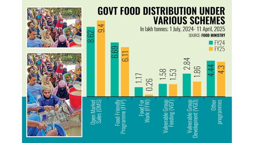 Govt Food Distribution Under Various Schemes
