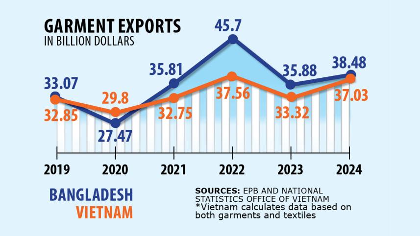 Bangladesh vs Vietnam RMG exports