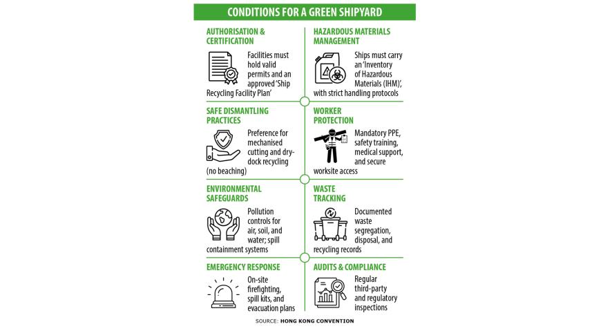 Conditions for a green shipyard