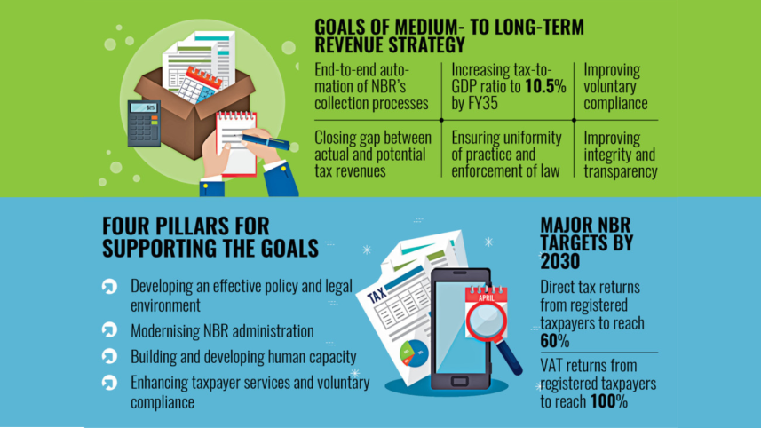 NBR Medium and Long-Term Revenue Strategy