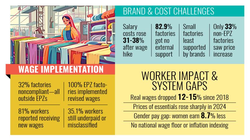 Many RMG Factories Still Not Paying New Minimum Wage