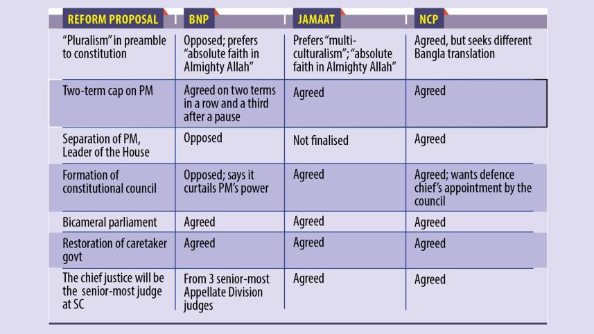 National Consensus Commission Holds Talks with BNP, Jamaat, and NCP