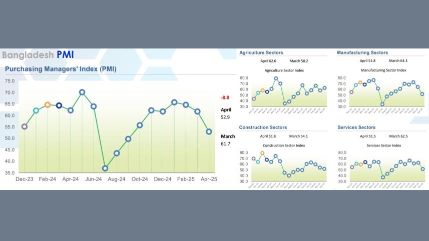 Economy might have expanded at a slower pace in April: PMI