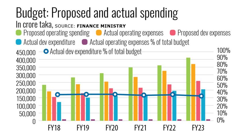 Bangladesh budget to GDP ratio 2025
