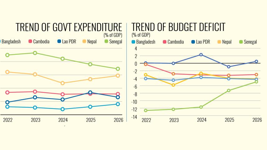 Bangladesh fiscal deficit 2026