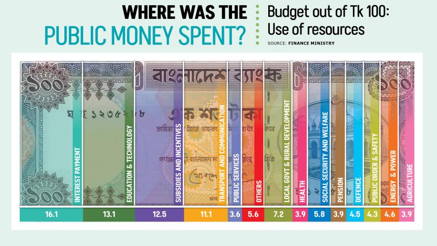 Bangladesh 2025-26 budget