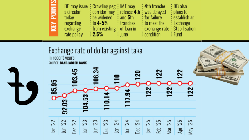 Exchange rate of dollar against taka