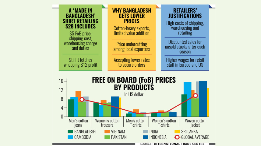 Global fashion brands are reaping triple-digit profits on Bangladeshi garments