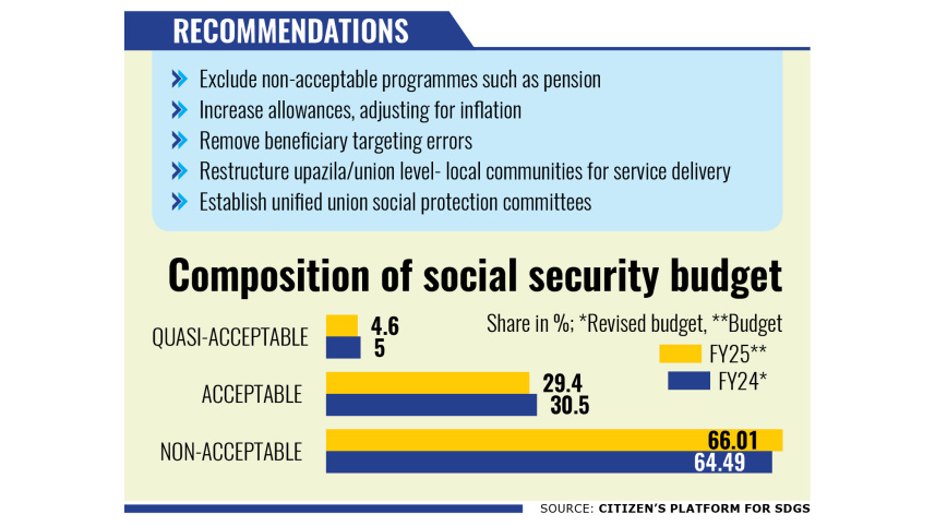 Bangladesh social protection budget 2025